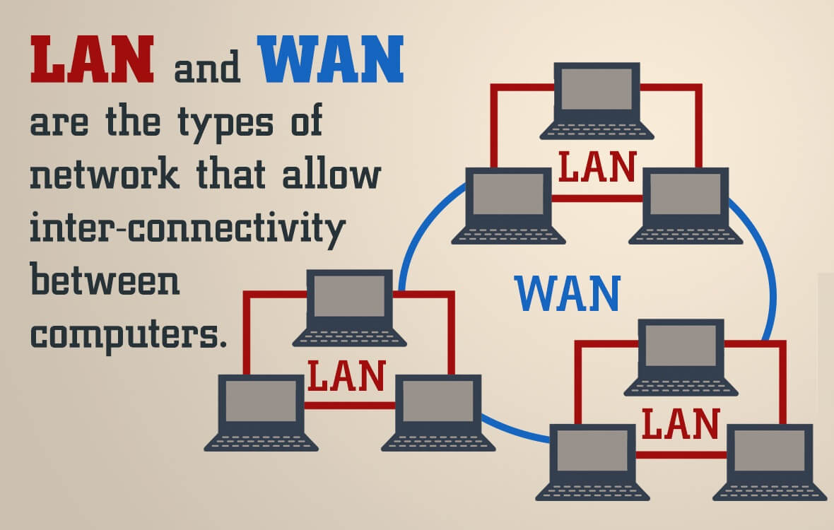 آشنایی با انواع LAN  WAN و WLAN